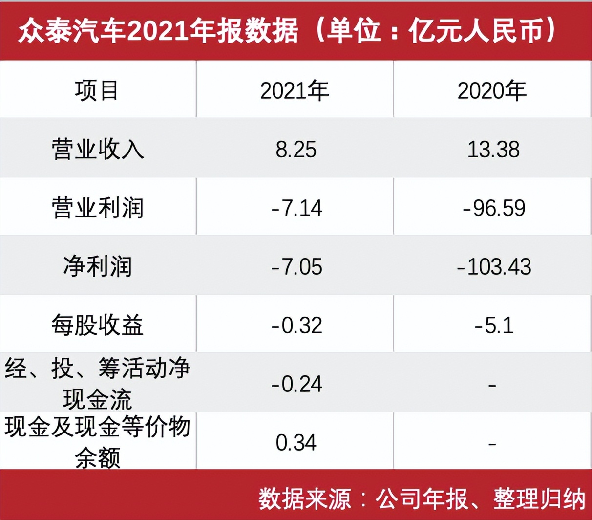 众泰汽车垮了吗,众泰撞摩托
