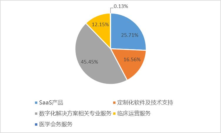 想做科创板医疗SaaS第一股的太美医疗,能扛住“烧钱”压力吗?