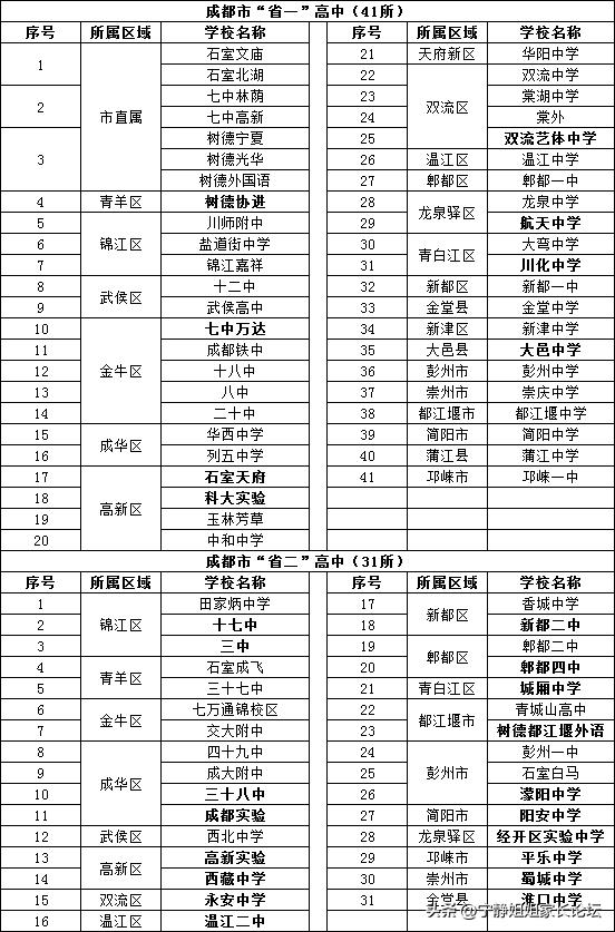 成都重高排名及分数线,成都重高排名表