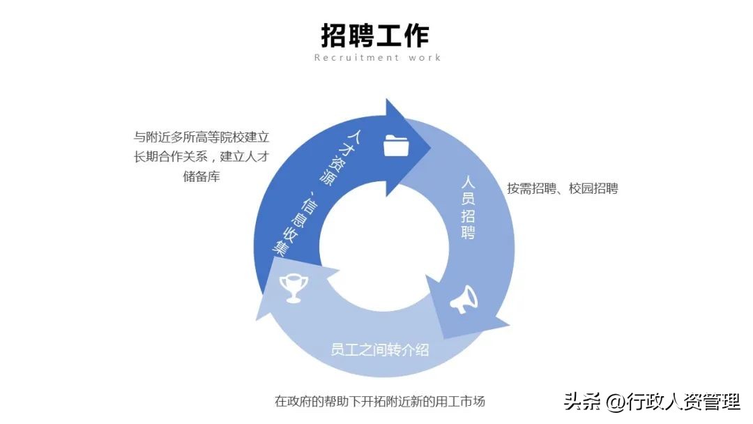 人力资源部年终总结ppt模板,人力资源培训课件ppt