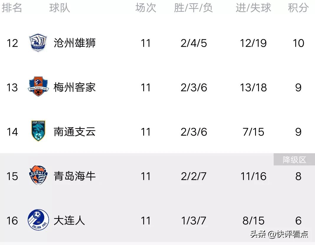 中超申花1-0亚泰前3轮取得全胜,中超申花3-1胜武汉