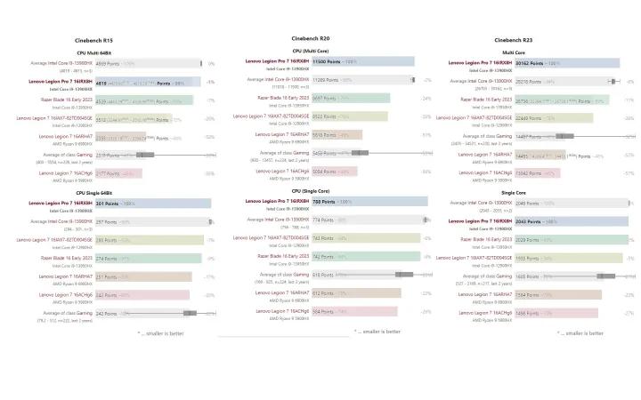 拯救者y9000p3060和3070差距大吗,联想拯救者r9000p3070和3060差别