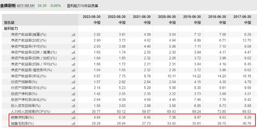 金牌厨柜困局,金牌厨柜业绩如何