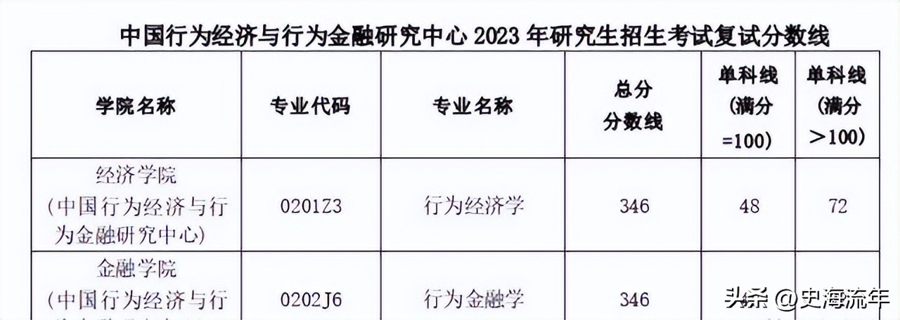 34所考研复试线低于国家线的大学,2021年985和211大学机械复试线