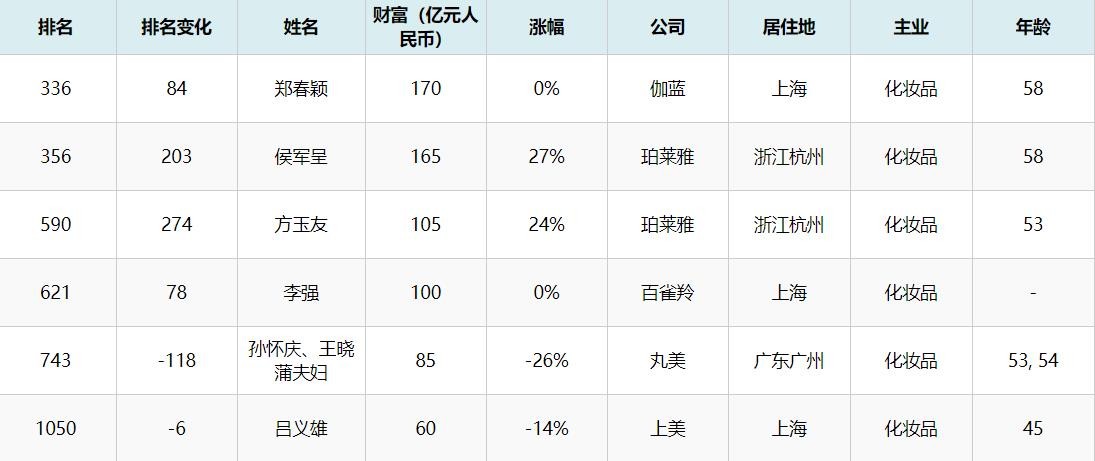 45岁潮汕商人，打造出一家化妆品上市公司，三年进账近100亿元