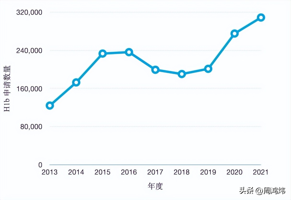 留学生在美国就业工资一般多少,留学美国找工作的条件是什么