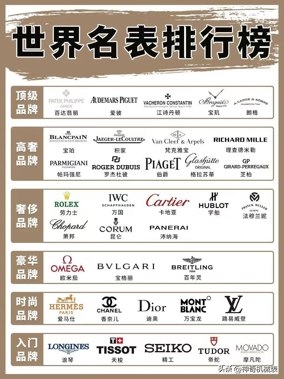 佩戴不同档次的手表品牌，能够看出对方的经济实力？