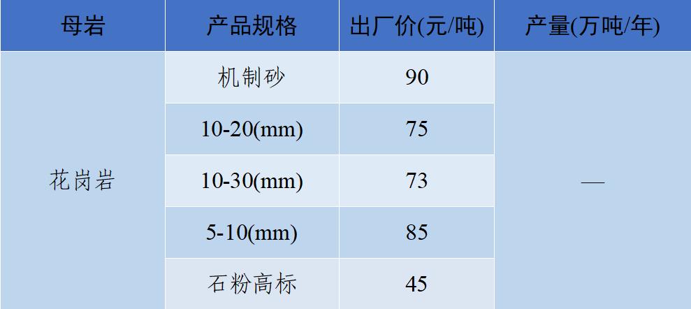 价格|2022年6月全国砂石骨料价格和产量发布