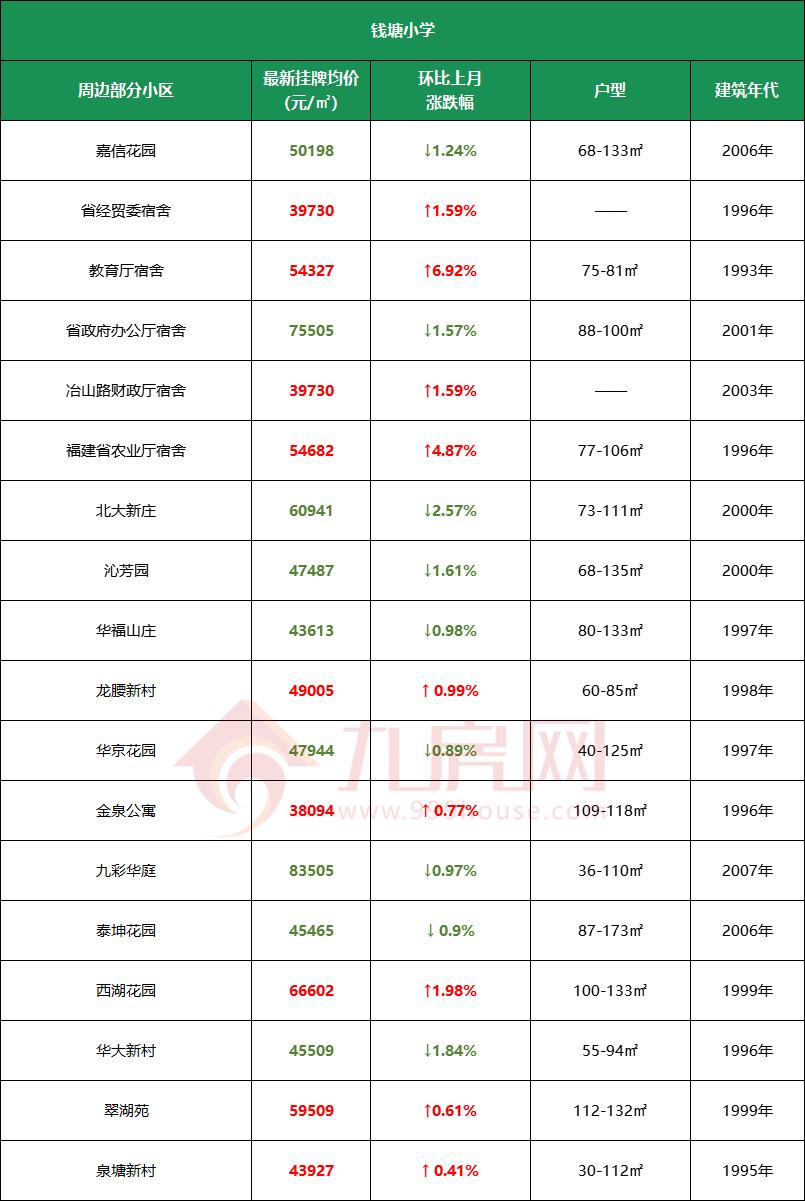 福州学区房价格线,福州学区房价格2017