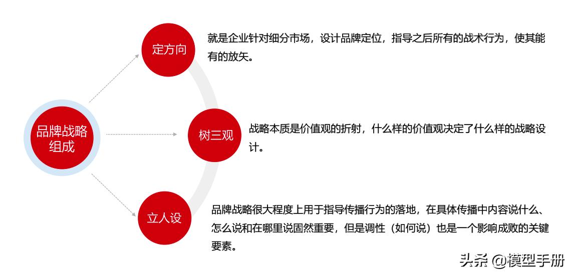 经典品牌营销模式,品牌营销没那么难先搞懂这些规律