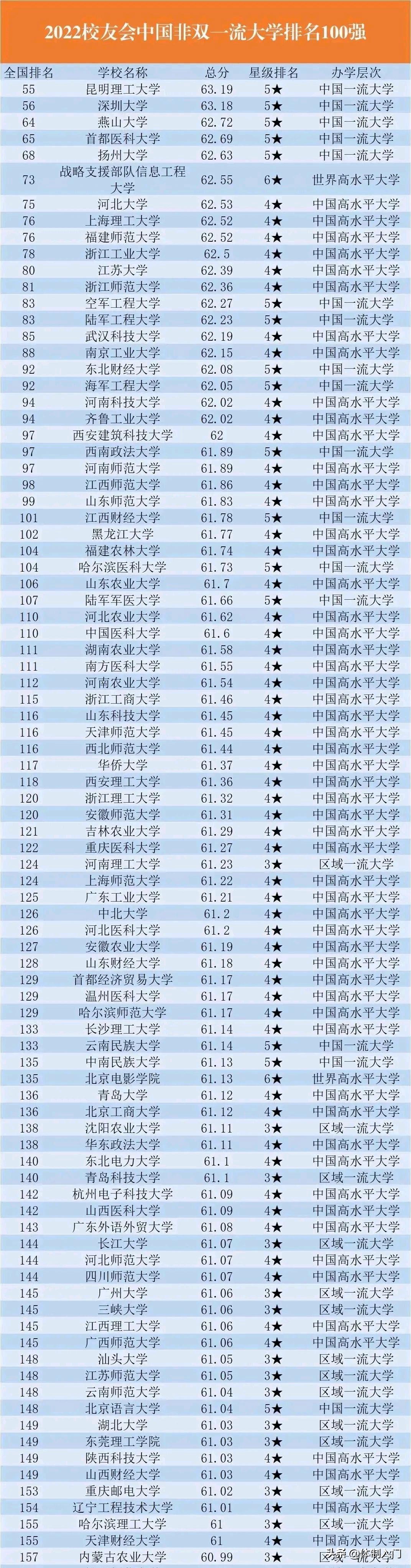 双非大学排名昆明理工,2024双非大学排行榜最新中国