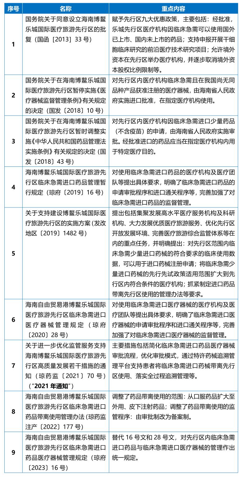 汉坤•观点|海南博鳌乐城临床急需进口药械管理新规亮点评析