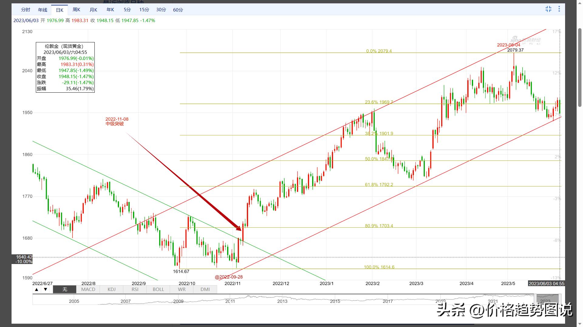 现货黄金波浪理论,波浪期货最新行情