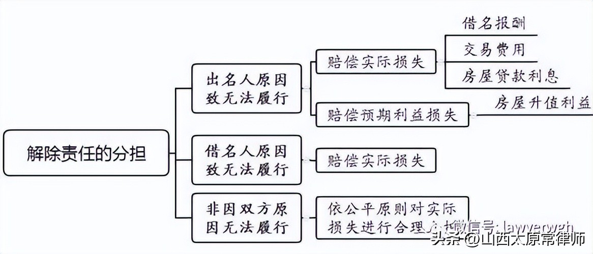 借名买房纠纷律师事务所,借名买房纠纷最新规定