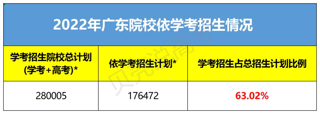 春季高考广东分数线2021深职,广东高考文科511分能上深职吗