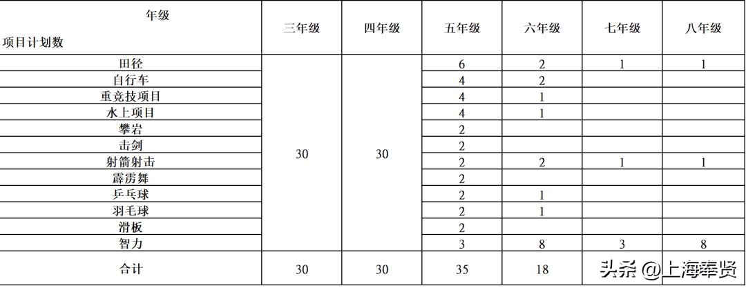 奉贤区青少年业余体育学校（奉贤中学教育集团联合办学）招生啦！