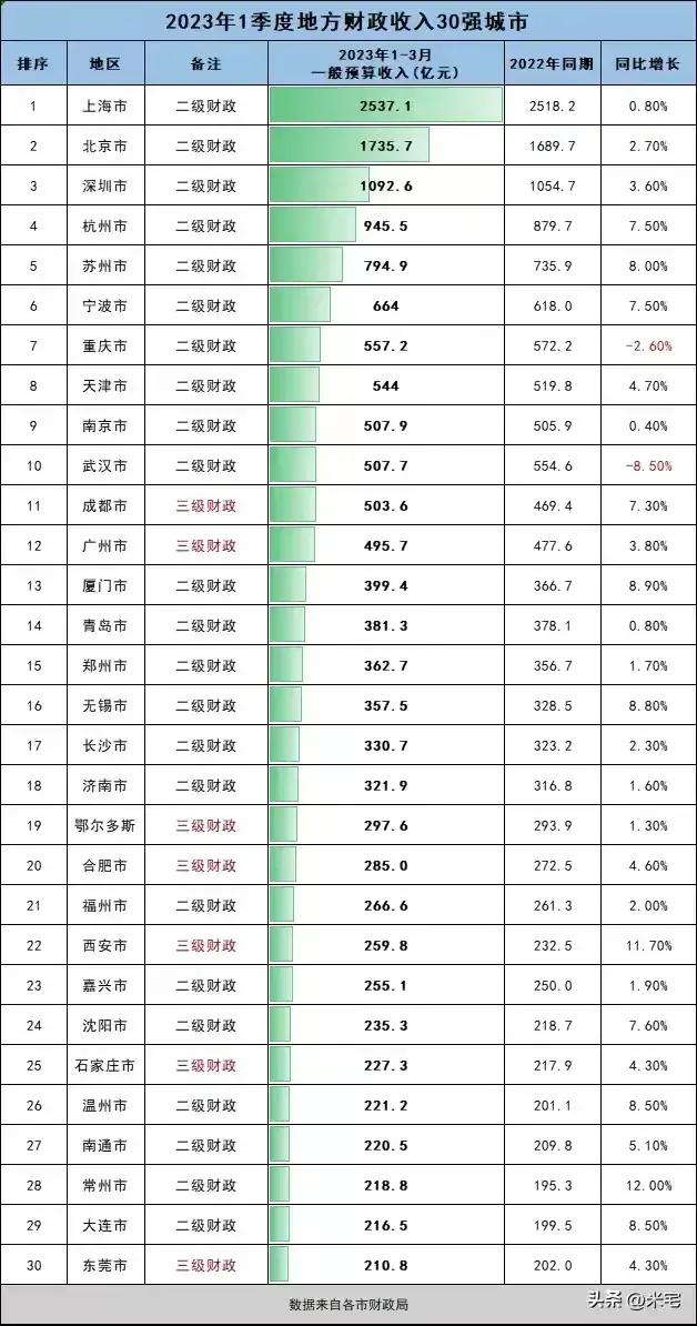 13市财政收入排行榜江苏,江苏省第一季度财政收入城市排名