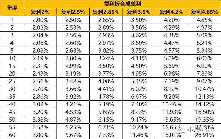 大额存单的利息是单利还是复利,每月固定的利息是单利还是复利