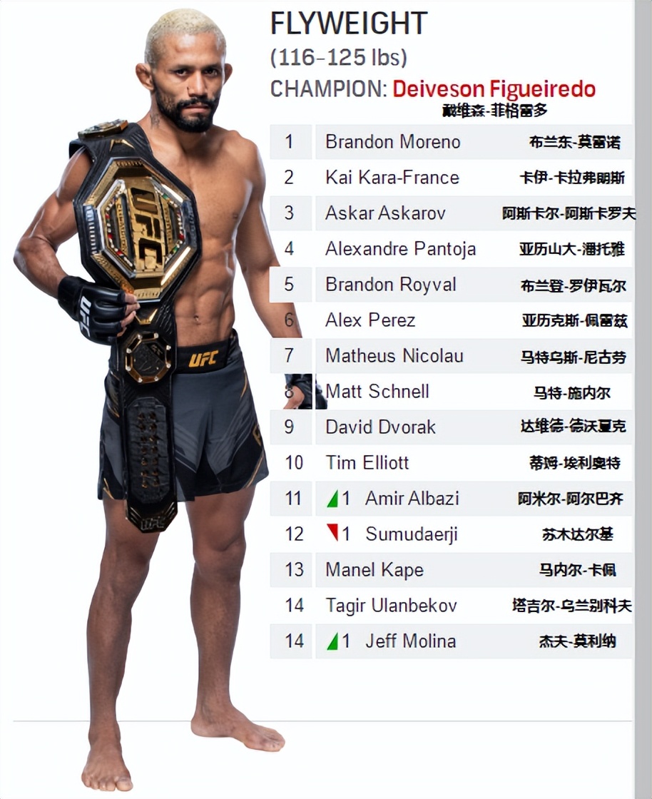 ufc各量级2024年最新排名,ufc各量级排行榜2022年1月