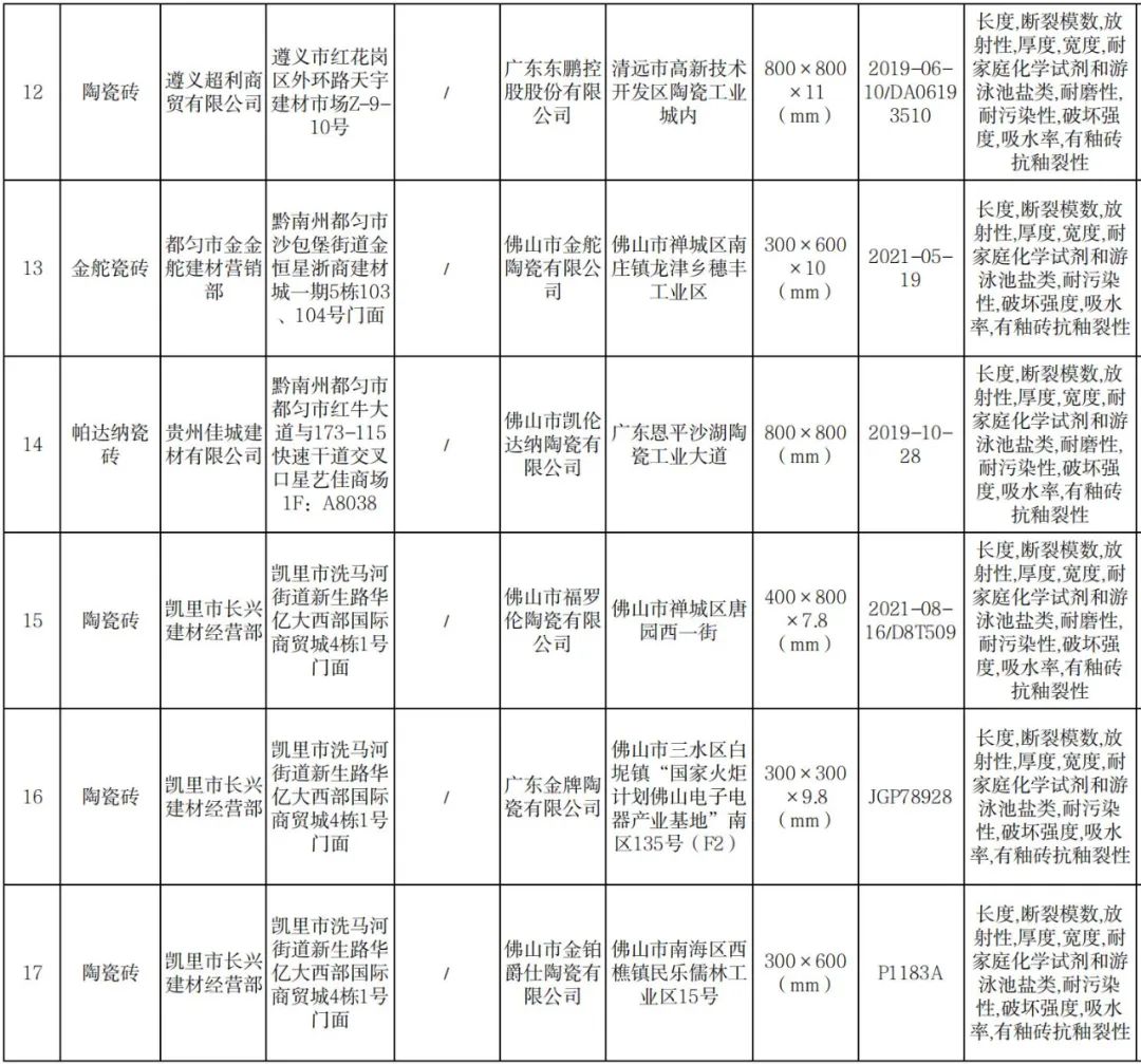 20批陶瓷砖抽检,2023瓷砖抽查不合格名单