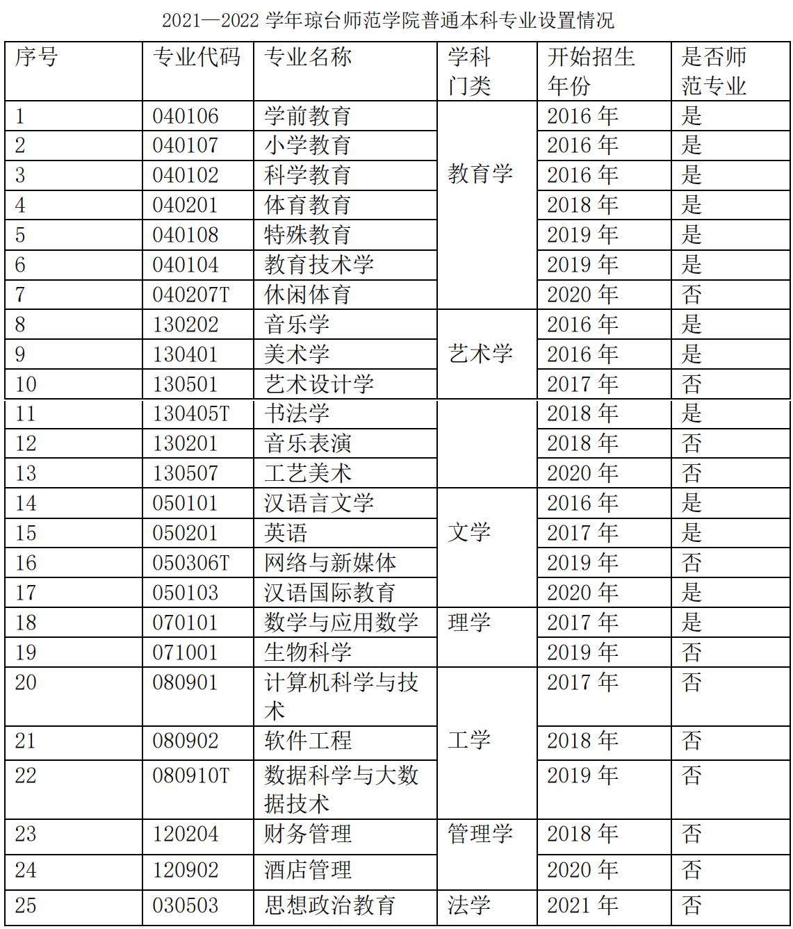 海口琼台师范学院桂林洋校区,琼台师范学院就业