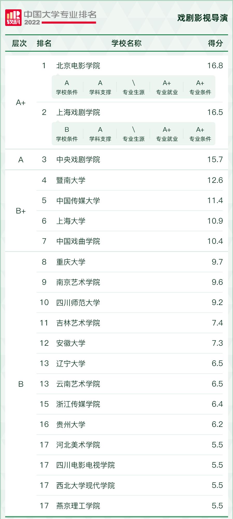2022学科评估大学排名,2021中国大学最好学科排名