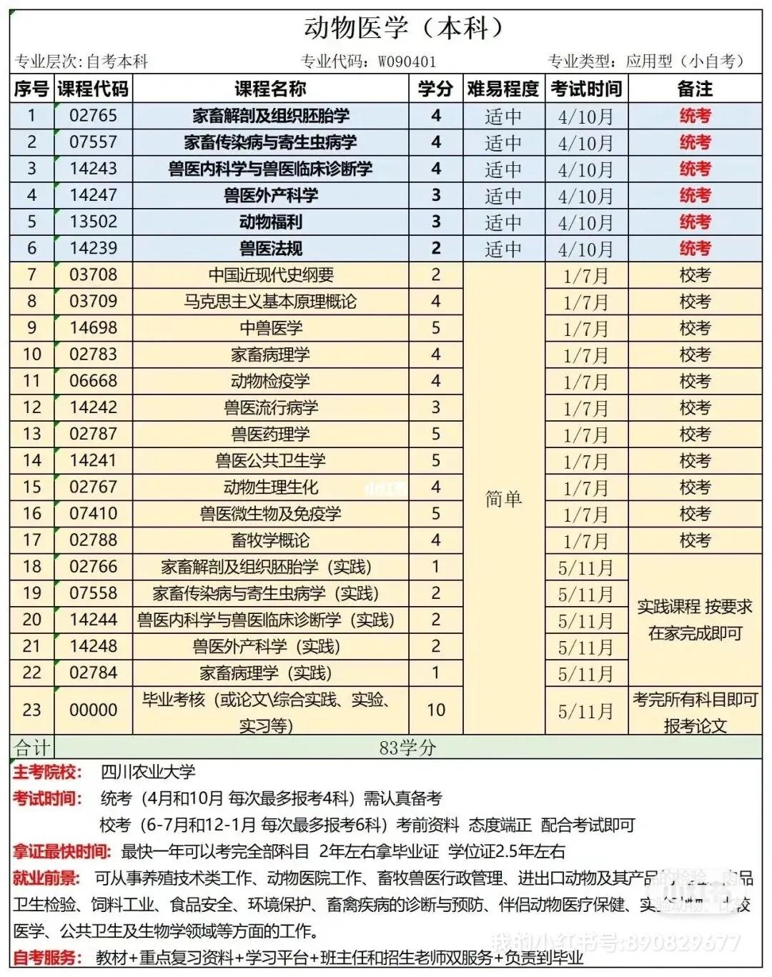 四川小自考医学类专业,小自考动物医学有哪些学校