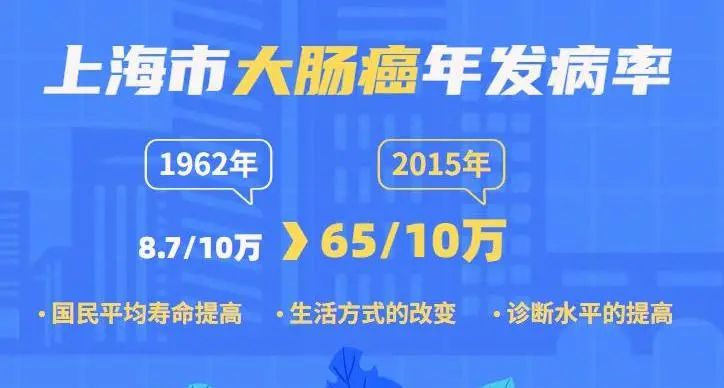 复旦肿瘤结肠癌,复旦大学肿瘤医院治结肠癌好吗