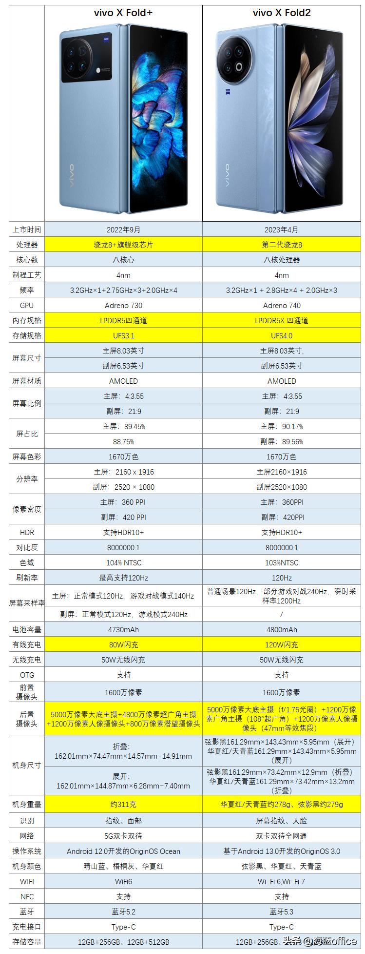 vivoxfold与xfold2区别,vivoxfold+和vivoxfold2区别