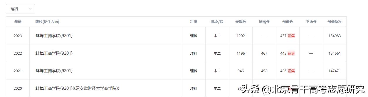 转设后还是民办，安徽财经大学商学院VS蚌埠工商学院，哪个好听
