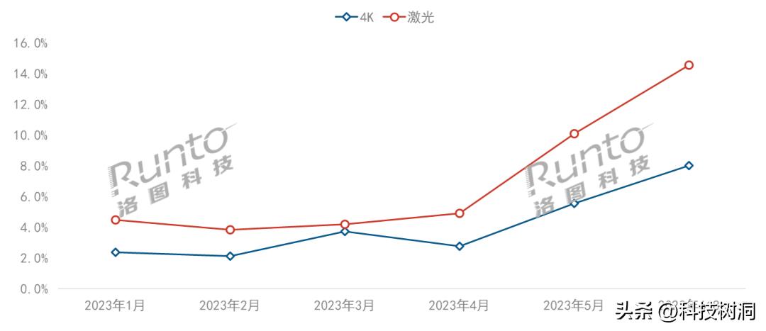 各种品牌的投影仪该如何选,2022年投影仪哪些品牌最值得入手