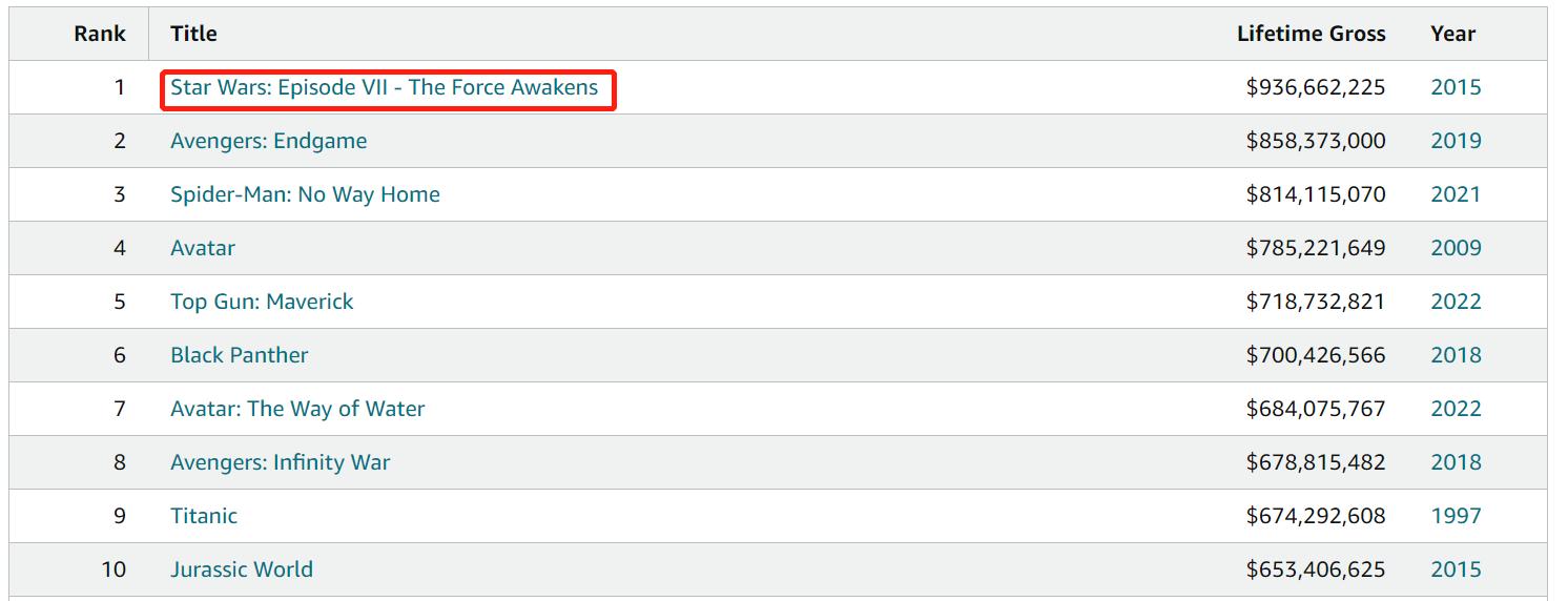 38亿成本！《星球大战7》超越《加勒比海盗4》成为史上最贵电影