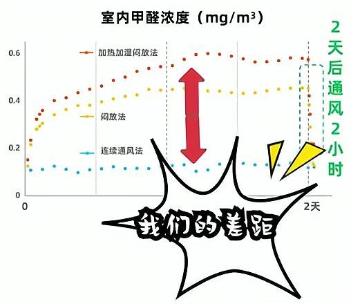 新房如何正确通风去甲醛,新房去甲醛最佳通风方法