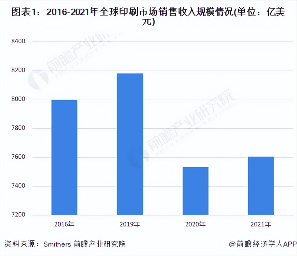 2022年全球印刷行业市场规模及发展趋势分析
