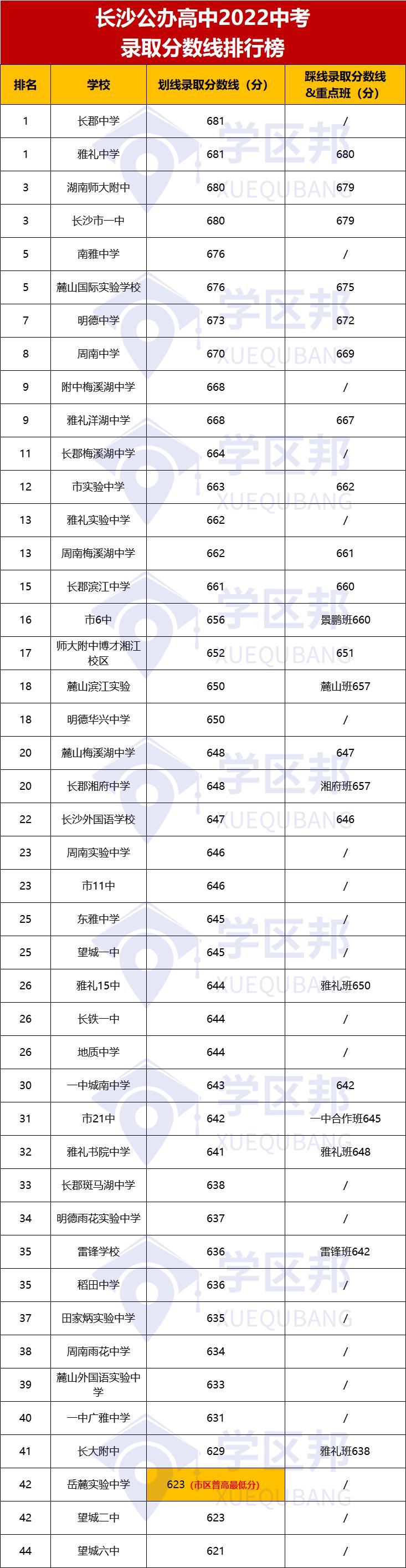 卷王之王的长沙中考,长沙中考各学校排名