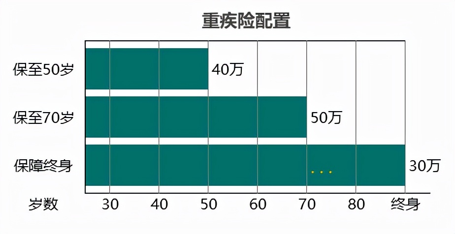重疾险的作用是什么,很多人不懂重疾险