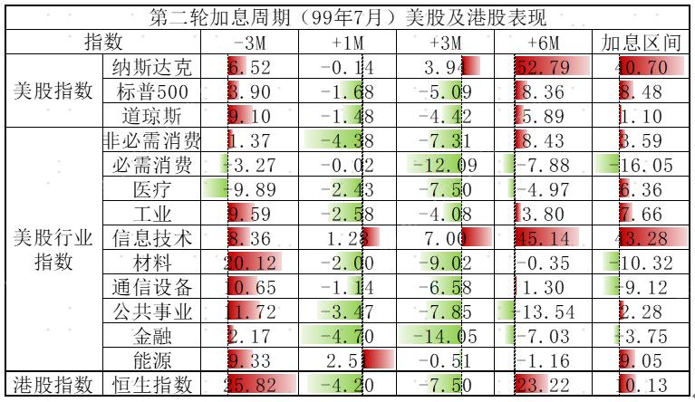 美联储加息对港股的影响最新,历次美联储加息对大宗商品影响