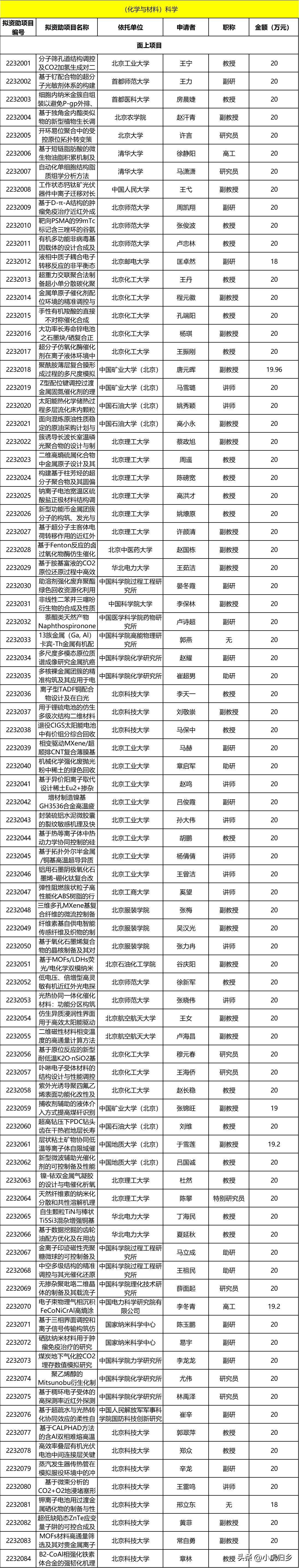 北京市自然科学基金课题,北京市自然科学面上项目