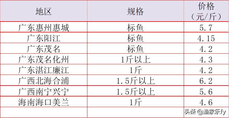 2019年淡水鱼价走势,鱼价行情塘口价