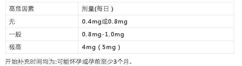 男士备孕前需要补充多久叶酸,叶酸高风险备孕期要怎么吃叶酸