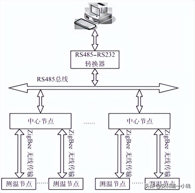 一种无线测温系统的设计与实现,基于plc的加热炉温度控制系统设计