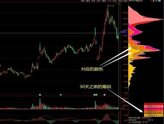 巧用筹码量能挖掘交易时机,股市量能和筹码区别