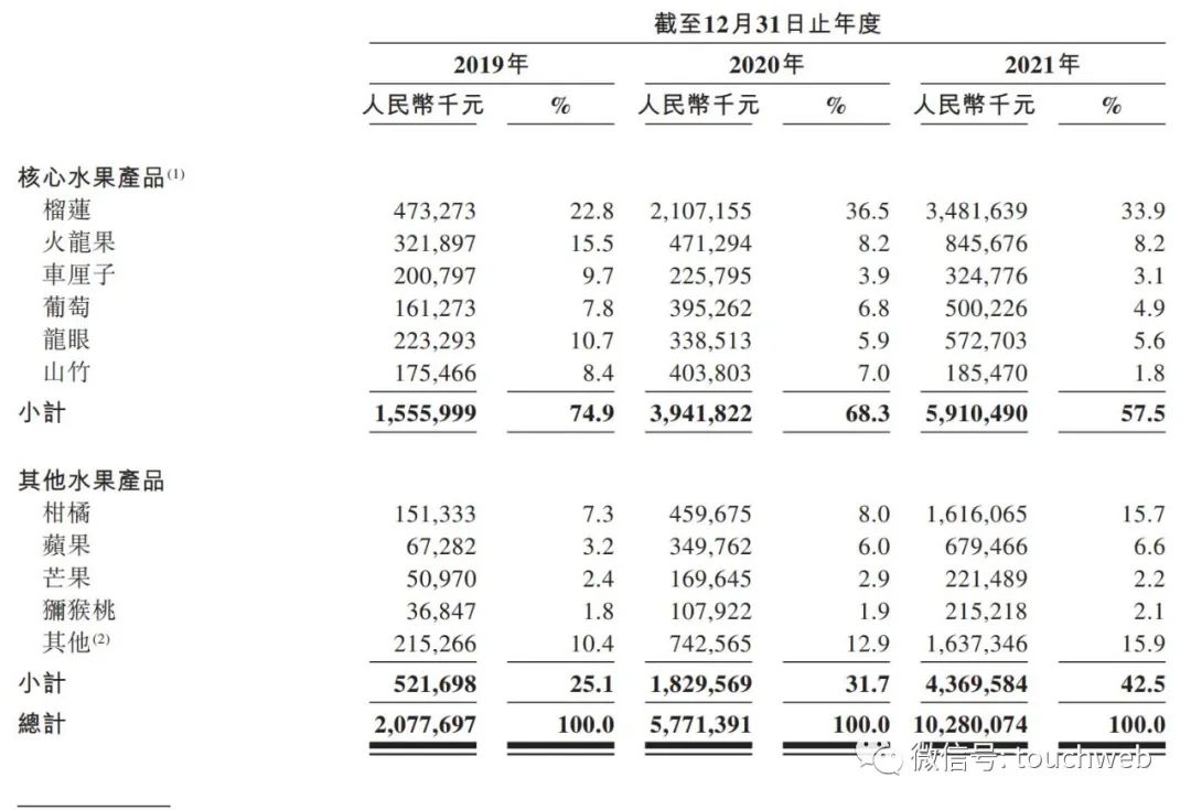 洪九果品融资历史,洪九果品市值