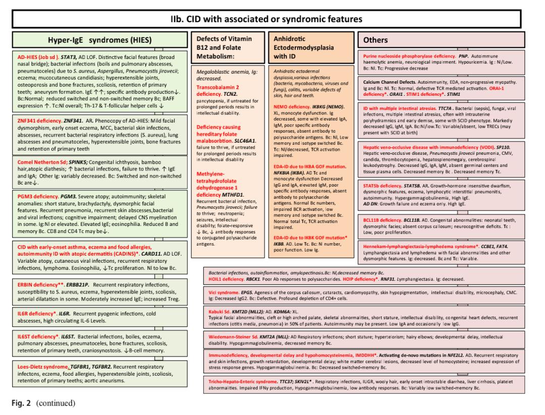 免疫缺陷病会并发什么病,什么是免疫缺陷肺部感染