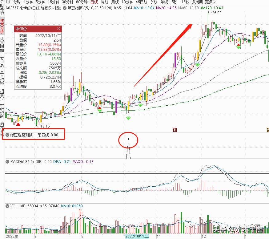 编写选股公式软件,9:25-9:30选股公式