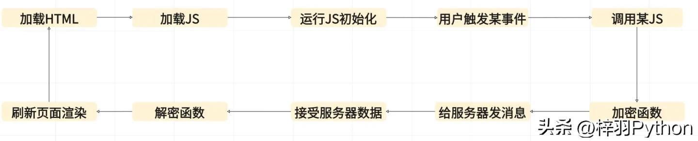 js逆向要什么基础,js如何快速获取网页