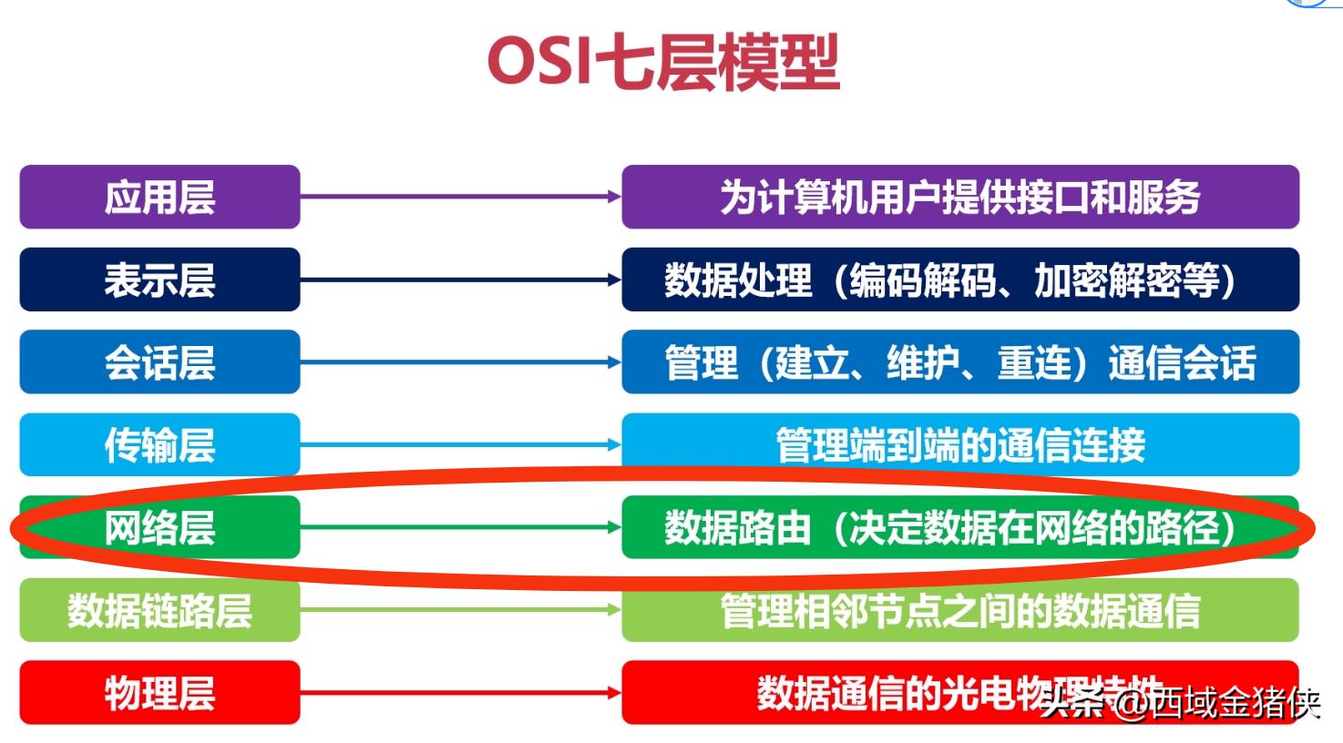 通俗易懂的讲解osi七层模型,osi七层网络模型具体工作过程