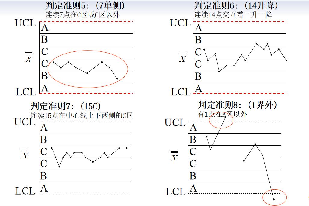 如何正确选择合适的spc控制图,spc控制图的八种模式分析