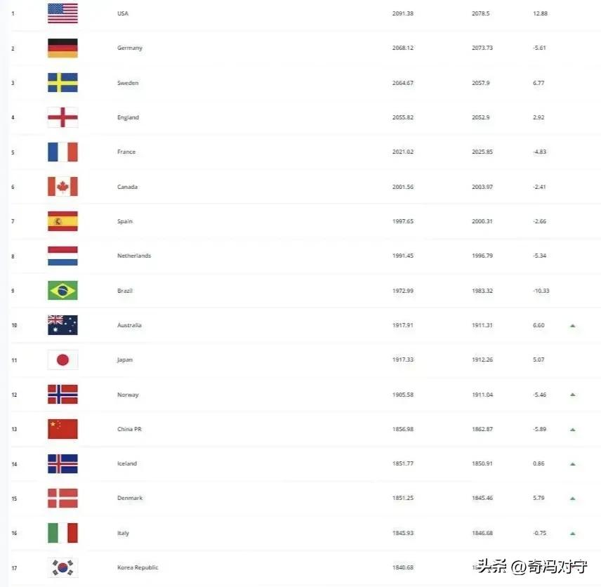 中国女足国际足联排名,女足世界杯中国女足排名