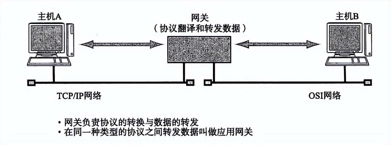 通俗易懂的讲解计算机网络,前端需要掌握的计算机网络知识